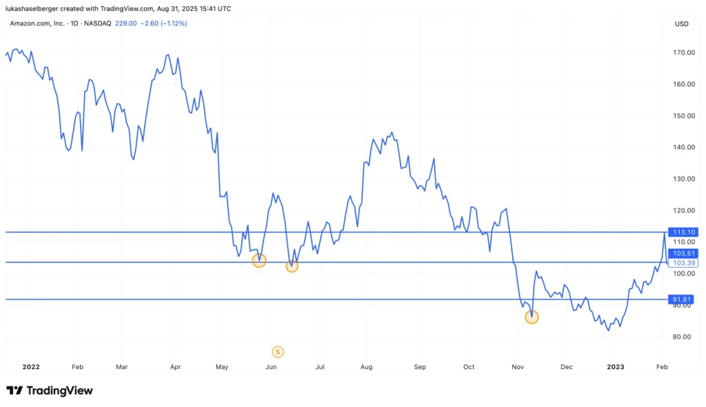 geld mit aktien verdienen Amazon Kaeufe