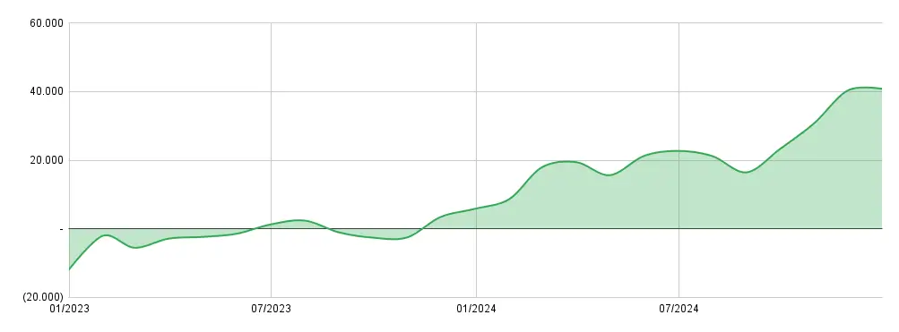 Portfolio-Entwicklung beim Geld mit Aktien verdienen von -12.000 Euro Verlust zu +50.000 Euro Gewinn zwischen 2022 und 2024