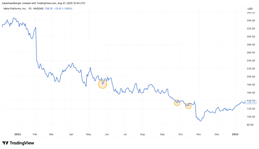 geld mit aktien verdienen Gewinnentwicklung META Kaeufe