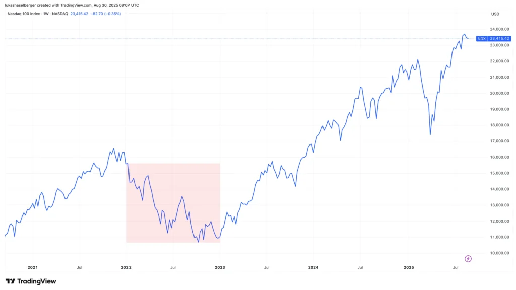 geld mit aktien verdienen NDX 2022