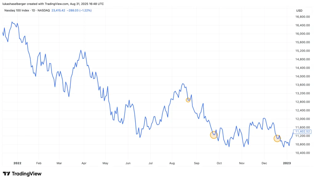 NASDAQ 100 Kursentwicklung während des Börsen-Crash 2022 - Idealer Zeitpunkt zum Nachkaufen