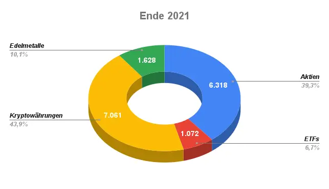 Portfolio-Allokation Ende 2021 vor dem Crash: 39% Aktien, 44% Kryptos, 7% ETFs, 10% Gold