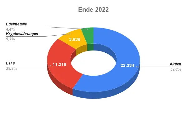 Optimierte Portfolio-Allokation Ende 2022: 57% Aktien, 29% ETFs, 9% Kryptos, 4% Gold nach strategischem Nachkaufen