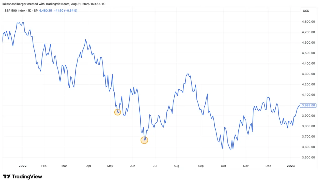 S&P 500 Kursentwicklung während des Börsen-Crash 2022 - Idealer Zeitpunkt zum Nachkaufen